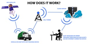 With the right functionality, GPS tracking devices can be a great way to meet ELD specification requirements.